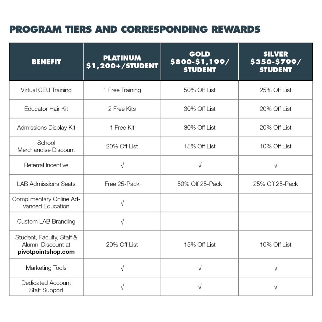 Program Tiers And Corresponding Rewards